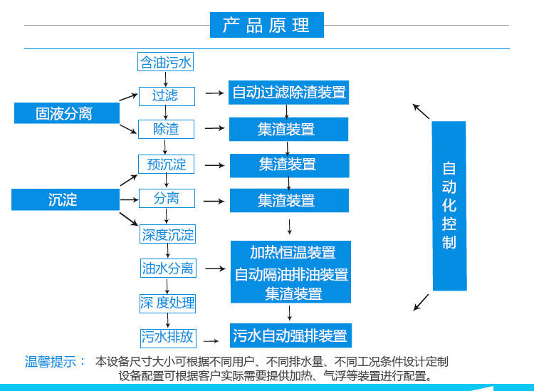 全自動油水分離器,隔油提升一體化設(shè)備工作原理 全自動油水分離器,隔油提升一體化設(shè)備工作原理