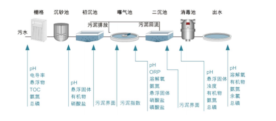 污水處理在線監(jiān)測(cè).png