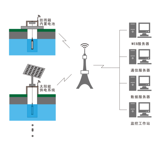 地下水在線監(jiān)測.png